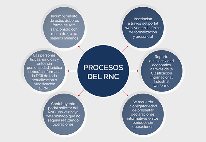 Norma General NO. 04-2021 Sobre el RNC
